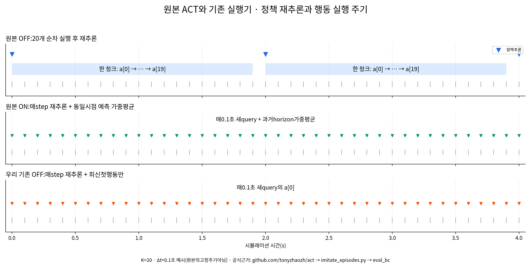 원본 ACT의 청크 순차 OFF와 temporal ON 및 기존 first-action-only OFF의 실행 주기 비교